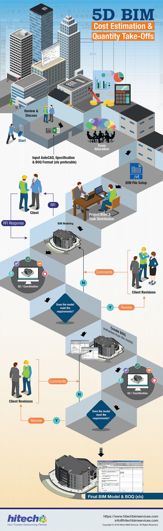 [INFOGRAPHIC]: 5D BIM - Cost Estimation & Quantity Take-Offs Process ...