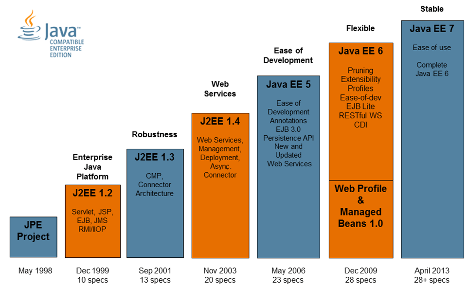 Java EE Overview | Posts by afiah | Bloglovin’